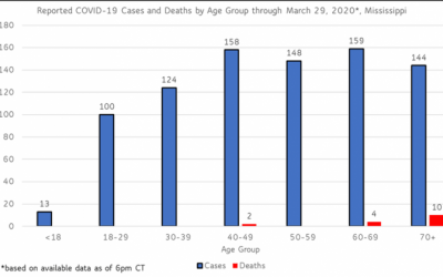 Mathematical Context for Coronavirus in Mississippi